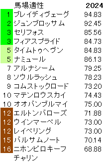 2024　マイルＣＳ　馬場適性指数